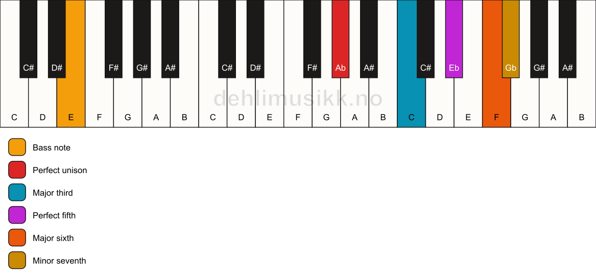 Piano keyboard showing the notes for a Ab m7(add6)/E chord