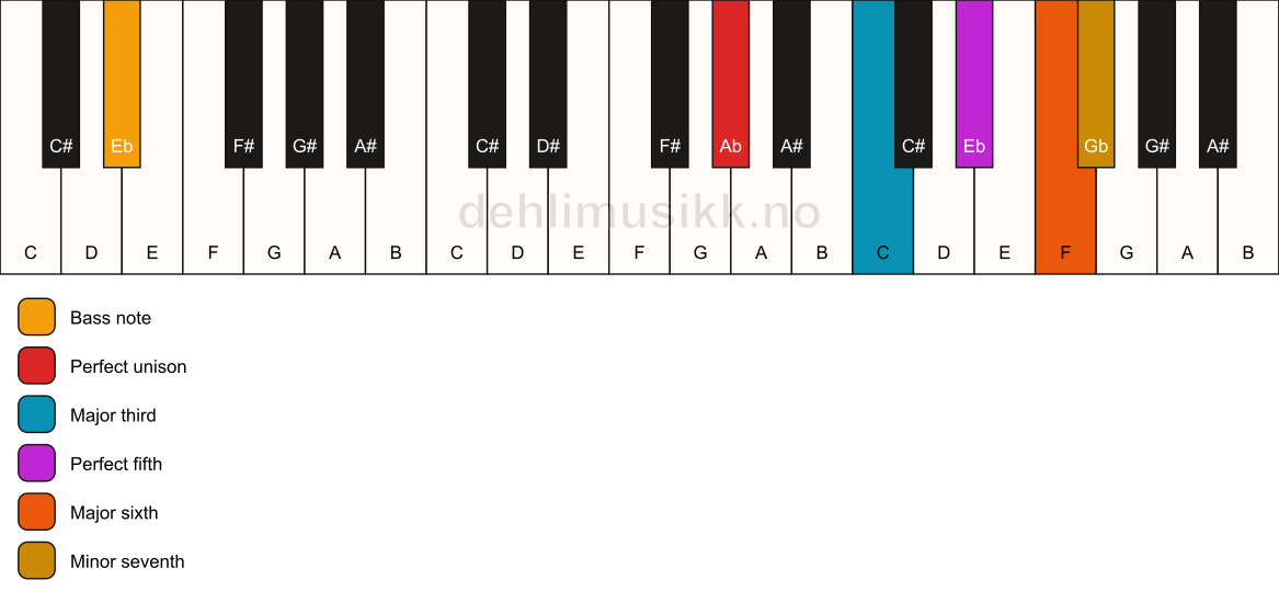 Piano keyboard showing the notes for a Ab m7(add6)/Eb chord