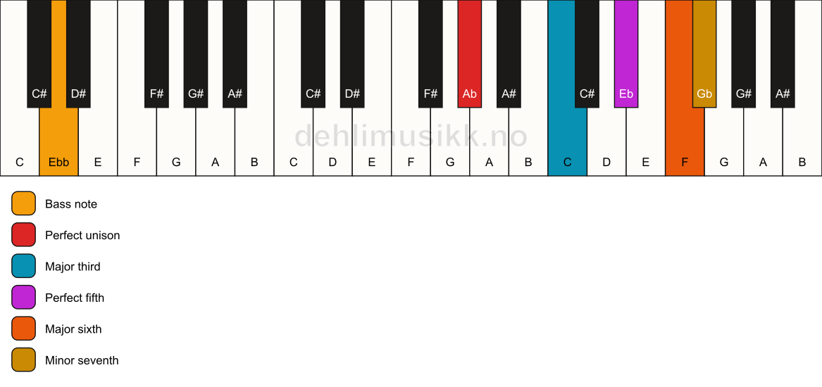 Piano keyboard showing the notes for a Ab m7(add6)/Ebb chord