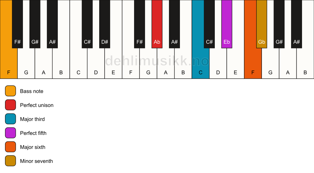 Piano keyboard showing the notes for a Ab m7(add6)/F chord
