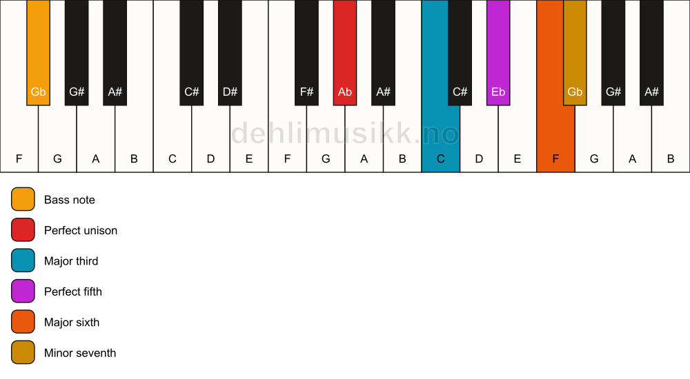 Piano keyboard showing the notes for a Ab m7(add6)/Gb chord