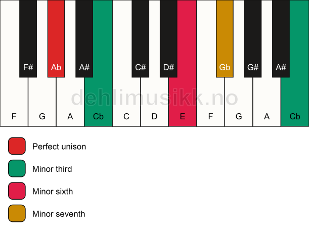 Piano keyboard showing the notes for a Ab m7(alt) chord