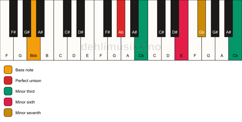 Piano keyboard showing the notes for a Ab m7(alt)/Bbb chord