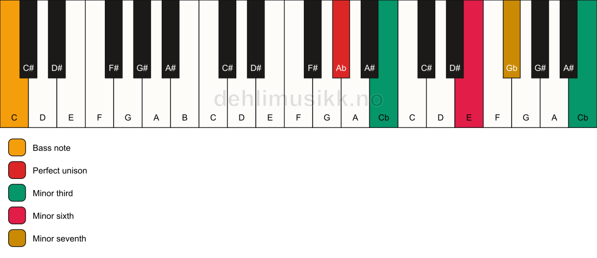 Piano keyboard showing the notes for a Ab m7(alt)/C chord