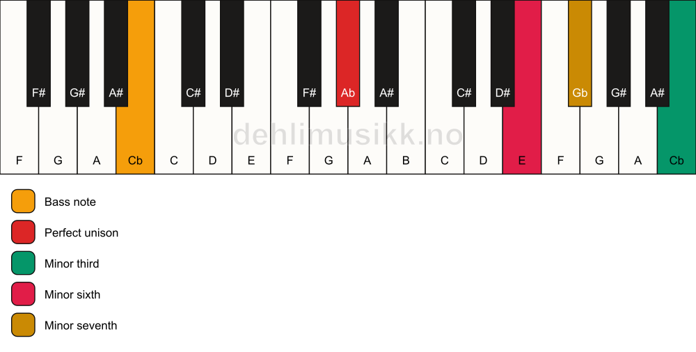 Piano keyboard showing the notes for a Ab m7(alt)/Cb chord