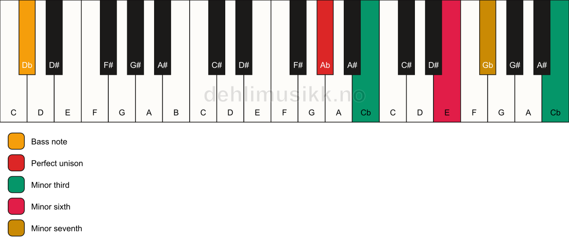 Piano keyboard showing the notes for a Ab m7(alt)/Db chord