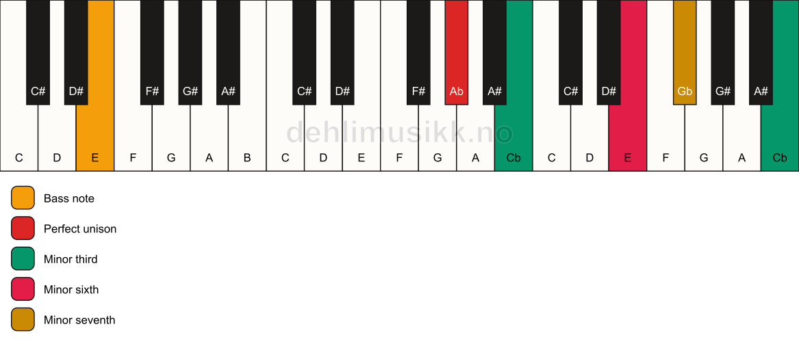 Piano keyboard showing the notes for a Ab m7(alt)/E chord