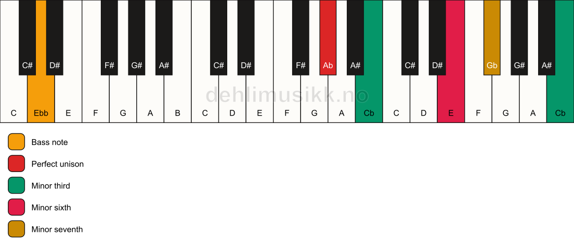 Piano keyboard showing the notes for a Ab m7(alt)/Ebb chord