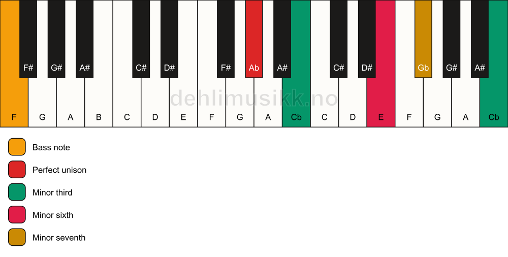 Piano keyboard showing the notes for a Ab m7(alt)/F chord