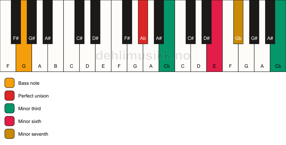 Piano keyboard showing the notes for a Ab m7(alt)/G chord