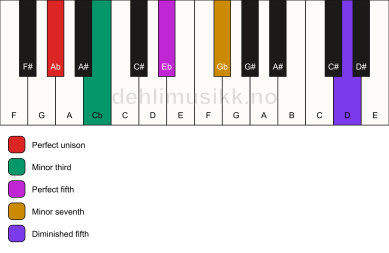 Piano keyboard showing the notes for a Ab m7(#11) chord