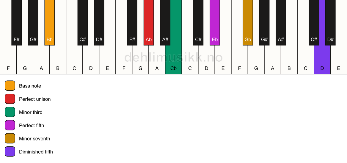 Piano keyboard showing the notes for a Ab m7(#11)/Bb chord