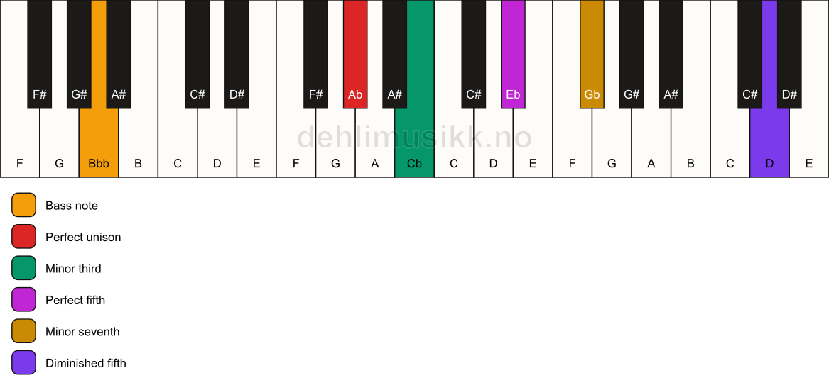 Piano keyboard showing the notes for a Ab m7(#11)/Bbb chord