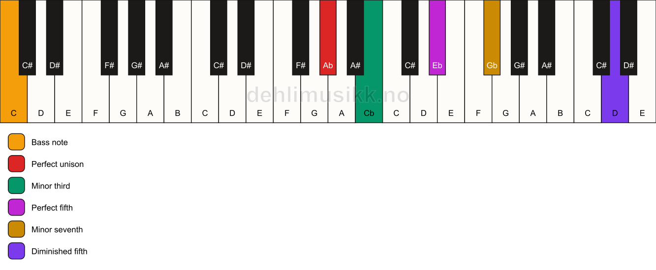 Piano keyboard showing the notes for a Ab m7(#11)/C chord