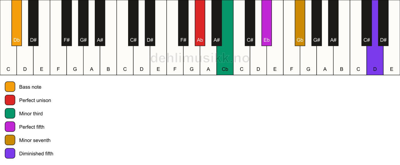 Piano keyboard showing the notes for a Ab m7(#11)/Db chord