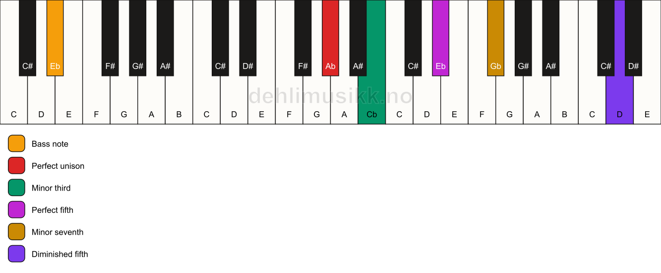 Piano keyboard showing the notes for a Ab m7(#11)/Eb chord