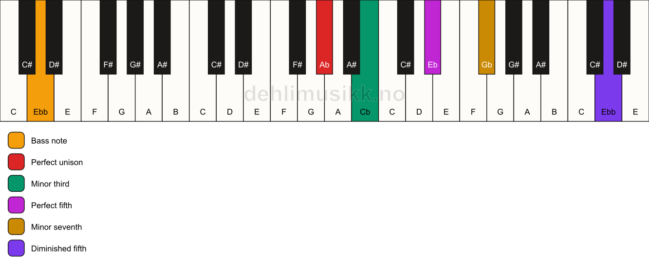 Piano keyboard showing the notes for a Ab m7(#11)/Ebb chord