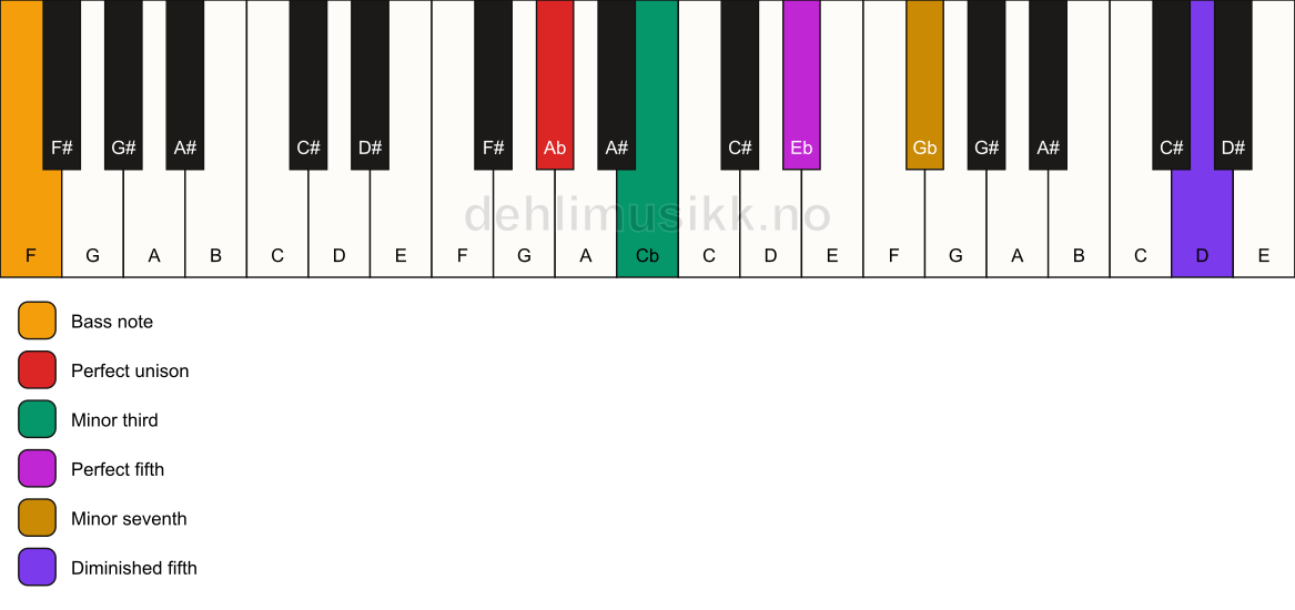 Piano keyboard showing the notes for a Ab m7(#11)/F chord