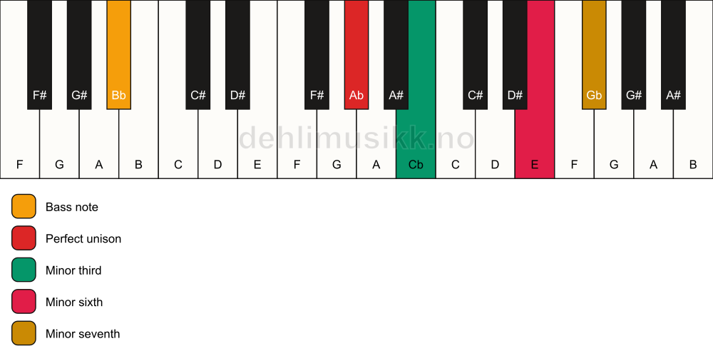 Piano keyboard showing the notes for a Ab m7(#5)/Bb chord