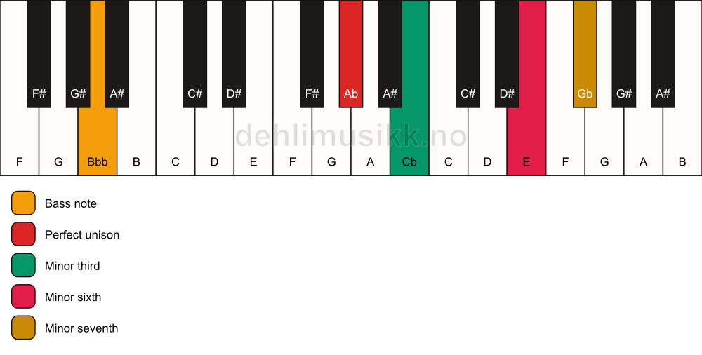 Piano keyboard showing the notes for a Ab m7(#5)/Bbb chord