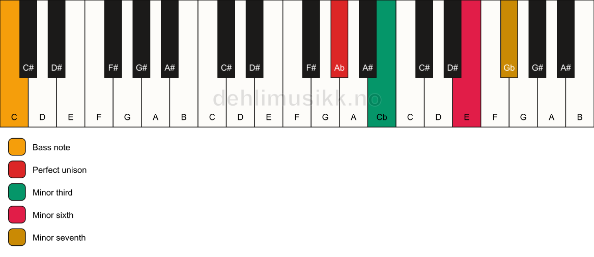 Piano keyboard showing the notes for a Ab m7(#5)/C chord