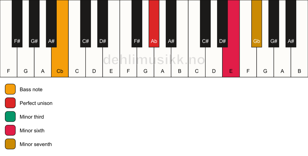 Piano keyboard showing the notes for a Ab m7(#5)/Cb chord