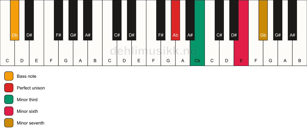 Piano keyboard showing the notes for a Ab m7(#5)/Db chord