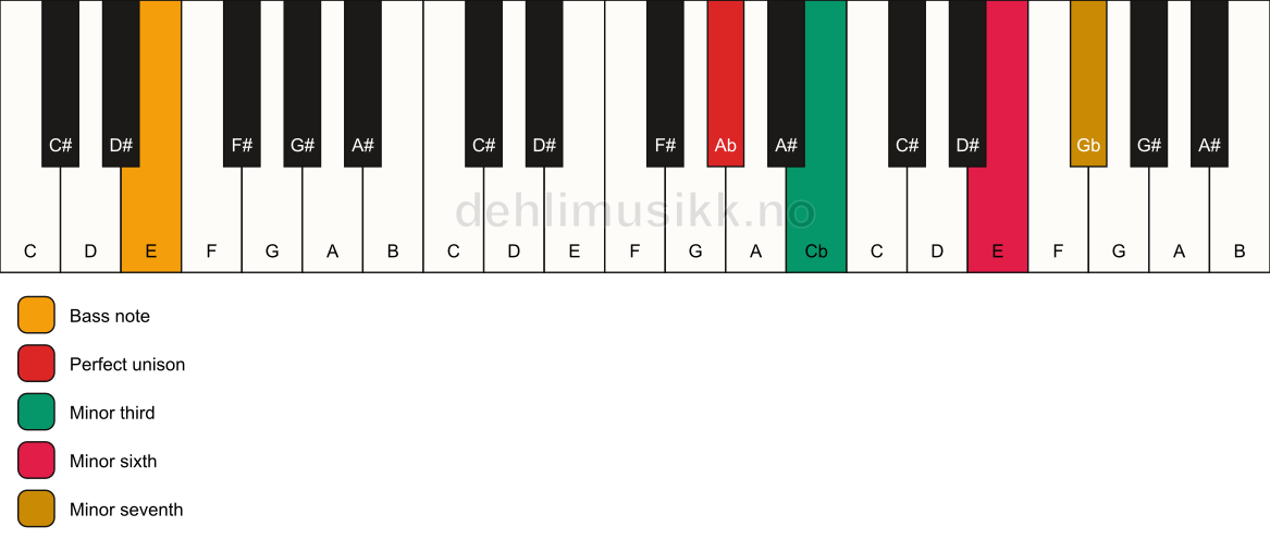 Piano keyboard showing the notes for a Ab m7(#5)/E chord