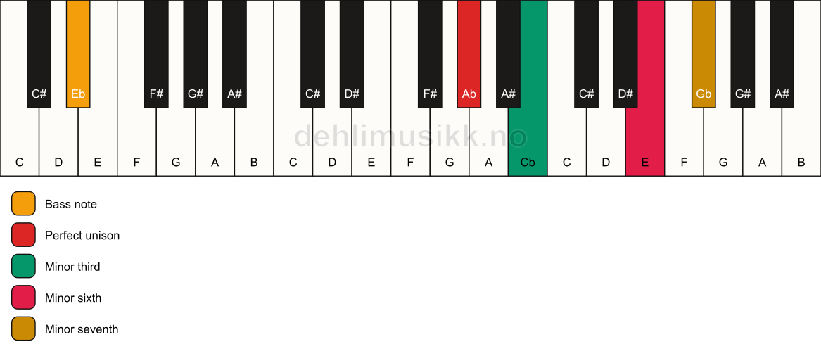 Piano keyboard showing the notes for a Ab m7(#5)/Eb chord