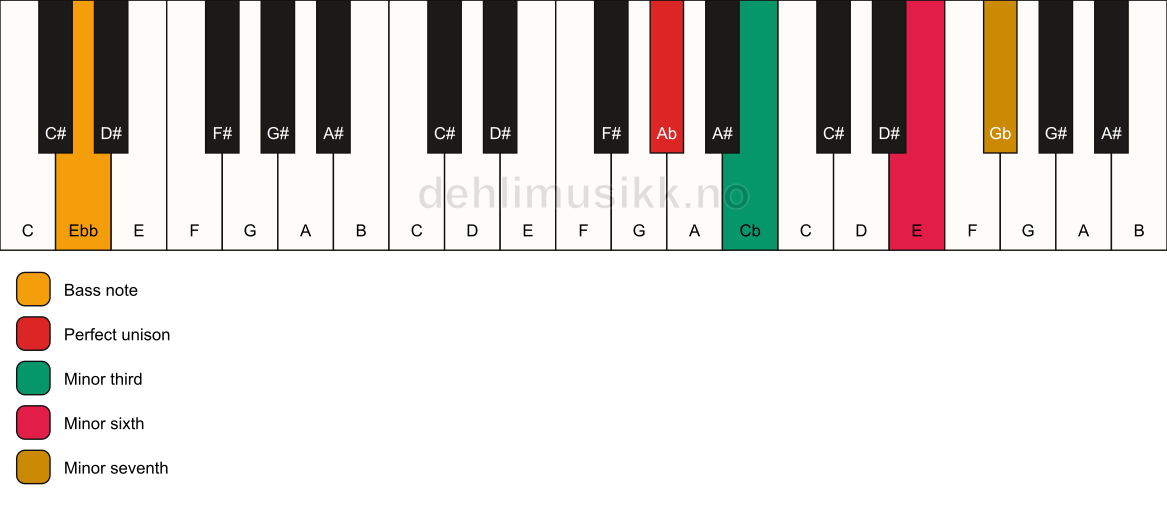 Piano keyboard showing the notes for a Ab m7(#5)/Ebb chord