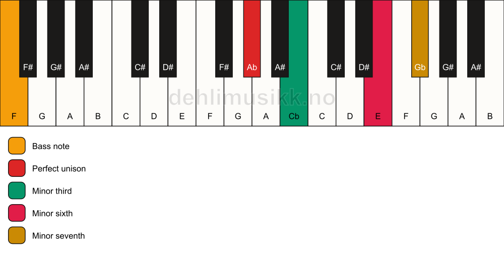 Piano keyboard showing the notes for a Ab m7(#5)/F chord