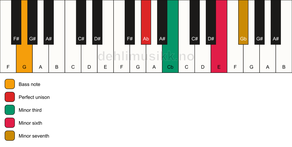 Piano keyboard showing the notes for a Ab m7(#5)/G chord