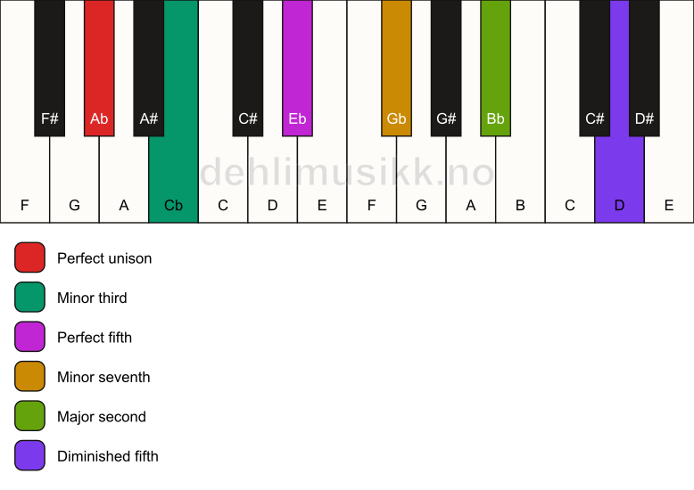 Piano keyboard showing the notes for a Ab m9(#11) chord