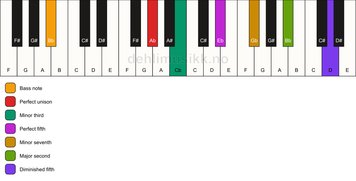 Piano keyboard showing the notes for a Ab m9(#11)/Bb chord