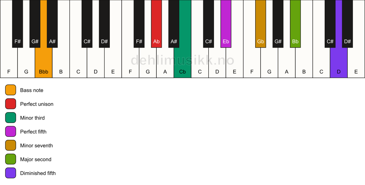 Piano keyboard showing the notes for a Ab m9(#11)/Bbb chord