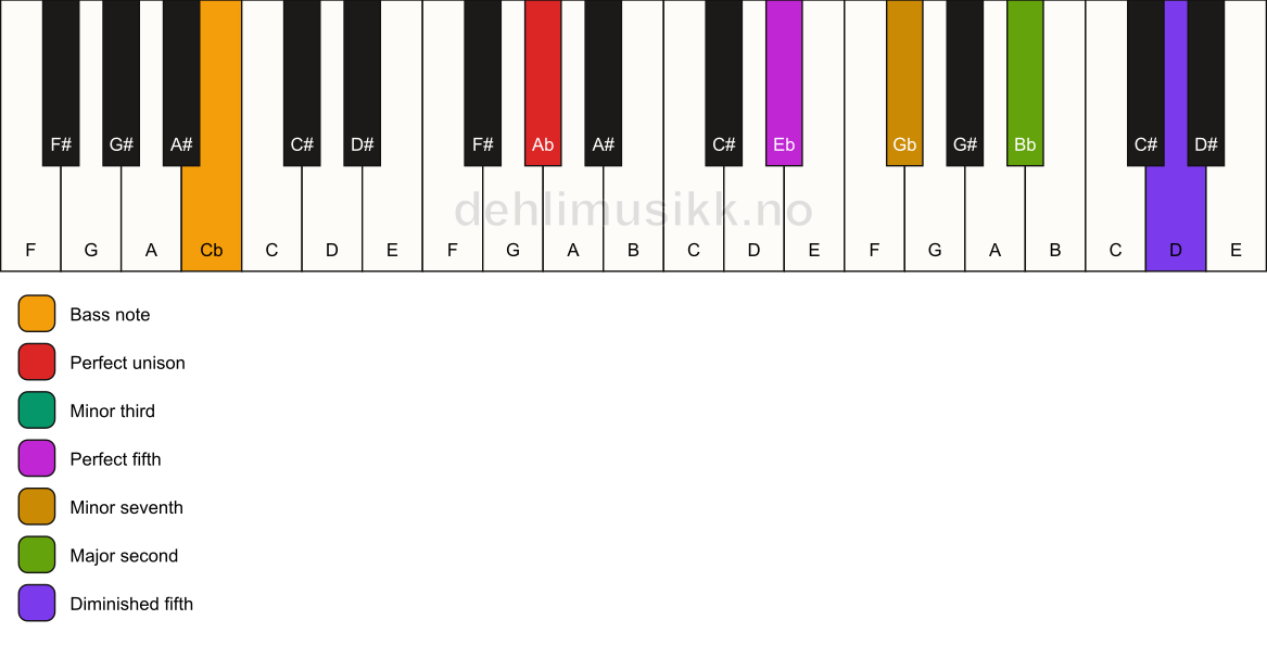 Piano keyboard showing the notes for a Ab m9(#11)/Cb chord