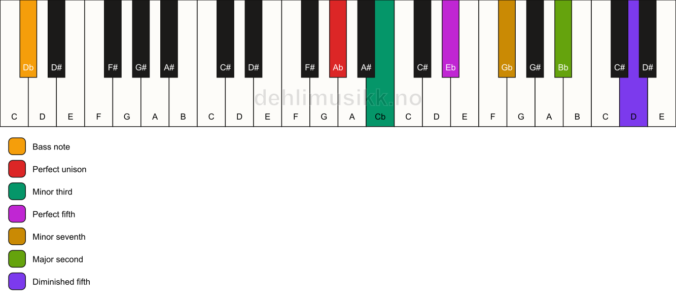 Piano keyboard showing the notes for a Ab m9(#11)/Db chord