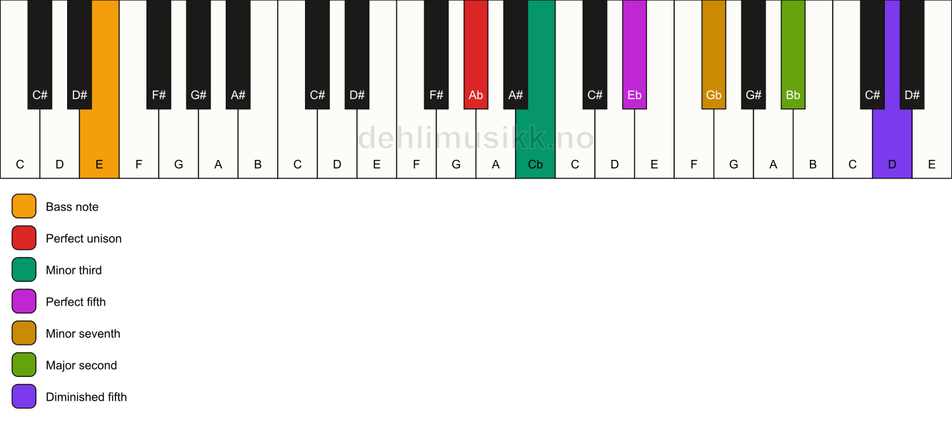 Piano keyboard showing the notes for a Ab m9(#11)/E chord