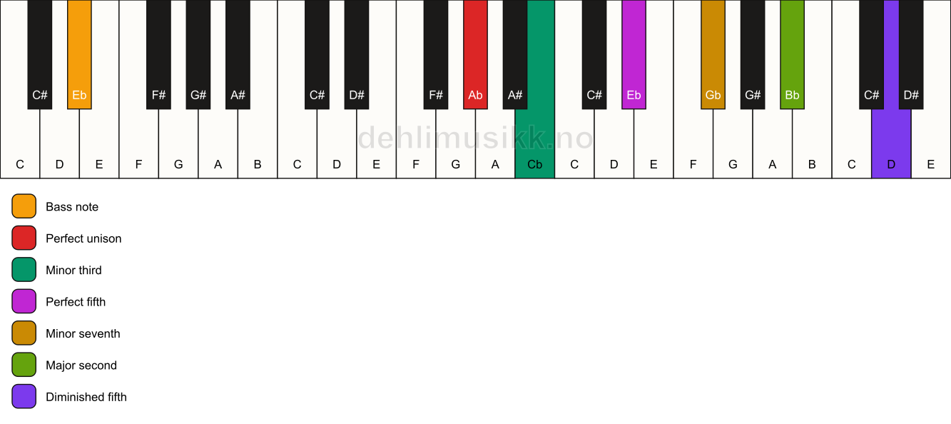Piano keyboard showing the notes for a Ab m9(#11)/Eb chord