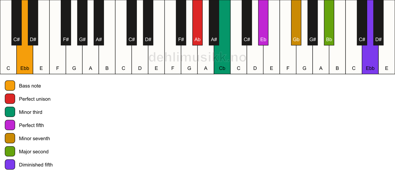 Piano keyboard showing the notes for a Ab m9(#11)/Ebb chord