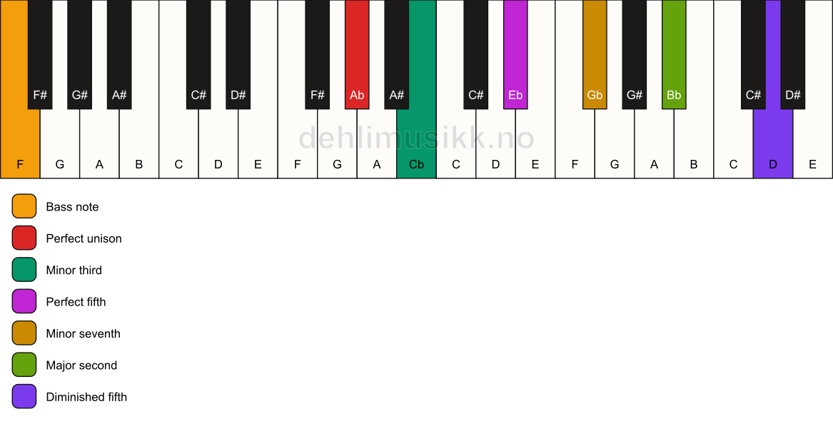 Piano keyboard showing the notes for a Ab m9(#11)/F chord