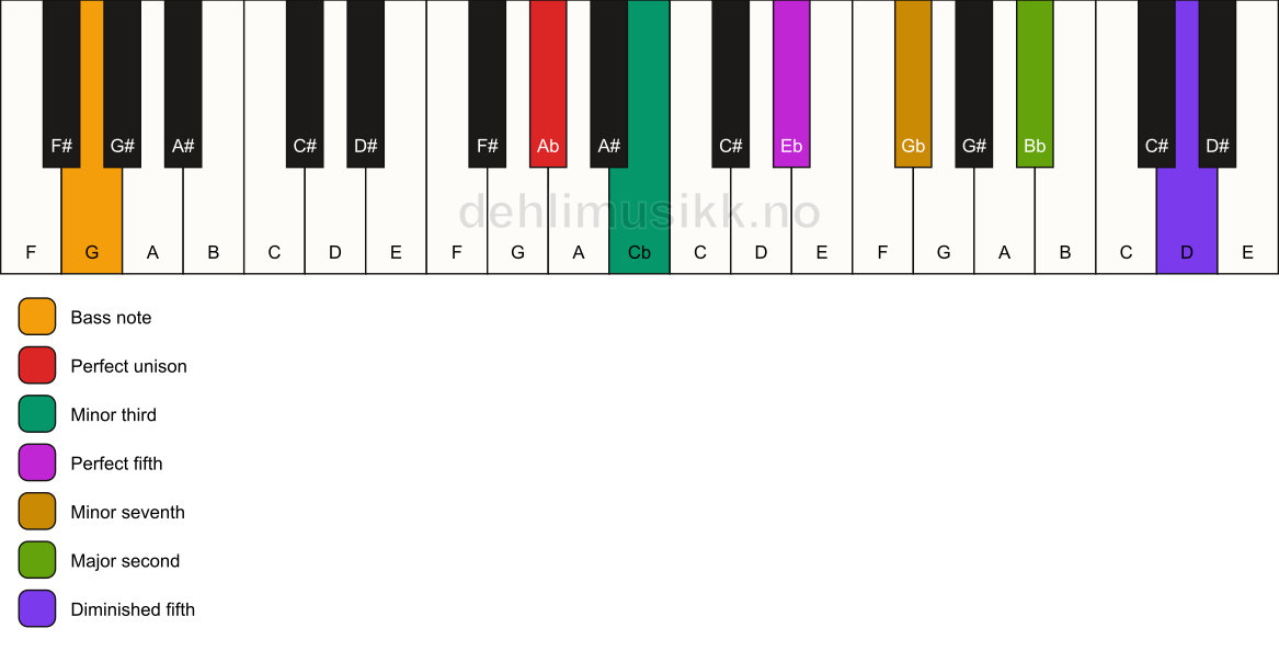 Piano keyboard showing the notes for a Ab m9(#11)/G chord