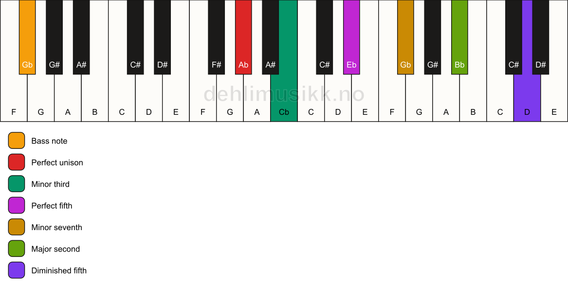 Piano keyboard showing the notes for a Ab m9(#11)/Gb chord