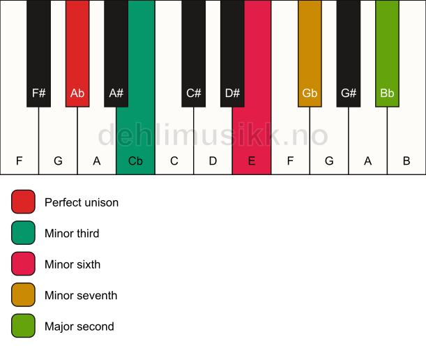 Piano keyboard showing the notes for a Ab m9(#5) chord