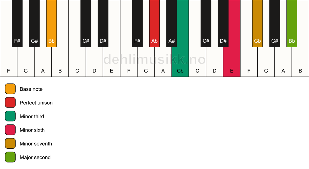 Piano keyboard showing the notes for a Ab m9(#5)/Bb chord