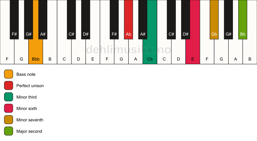 Piano keyboard showing the notes for a Ab m9(#5)/Bbb chord