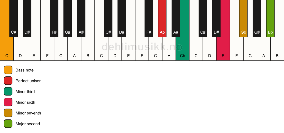 Piano keyboard showing the notes for a Ab m9(#5)/C chord