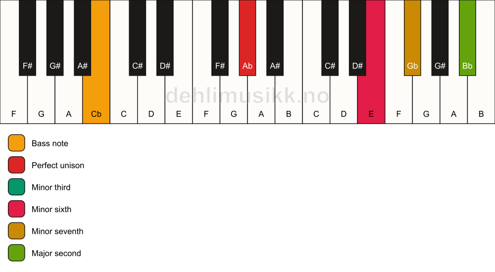 Piano keyboard showing the notes for a Ab m9(#5)/Cb chord
