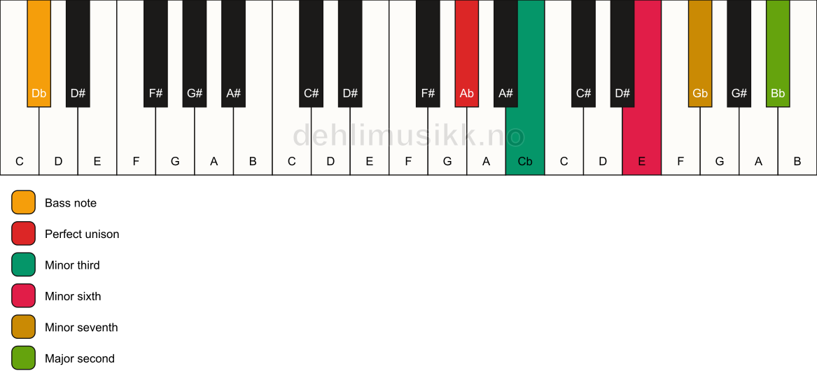 Piano keyboard showing the notes for a Ab m9(#5)/Db chord