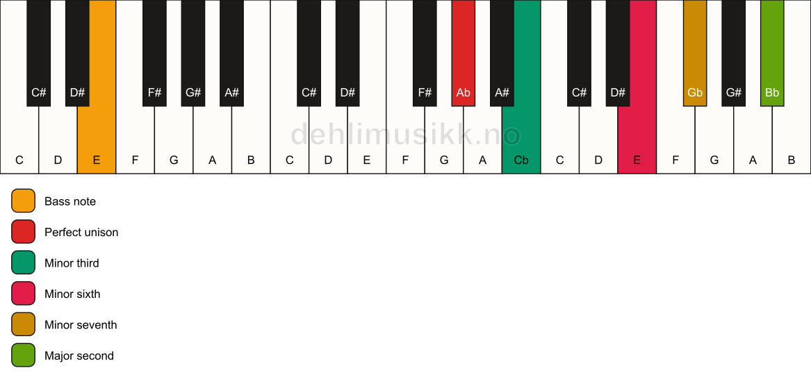 Piano keyboard showing the notes for a Ab m9(#5)/E chord